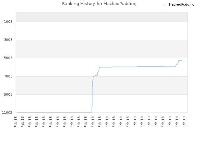 Ranking History for HackedPudding