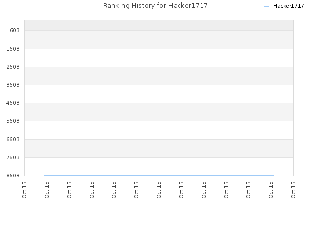 Ranking History for Hacker1717