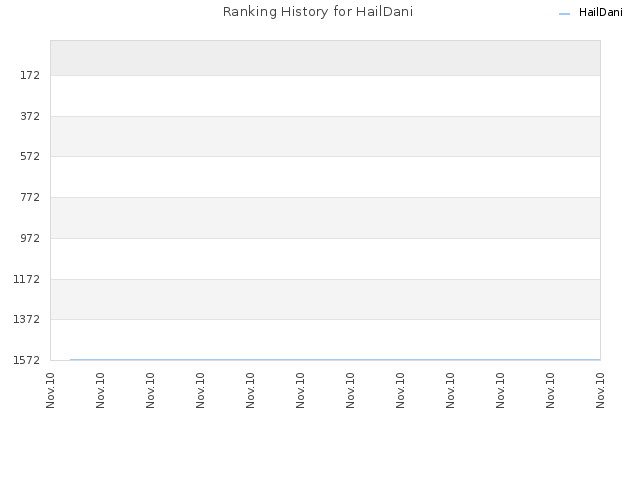 Ranking History for HailDani