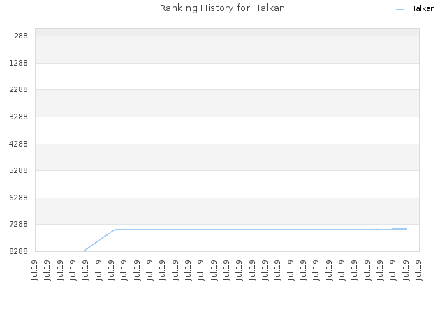 Ranking History for Halkan