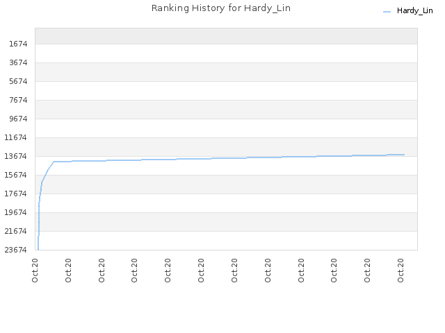 Ranking History for Hardy_Lin