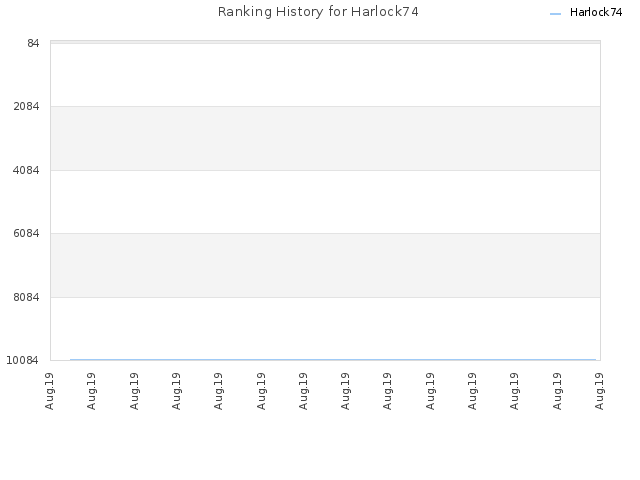 Ranking History for Harlock74