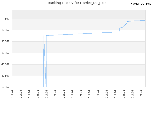 Ranking History for Harrier_Du_Bois