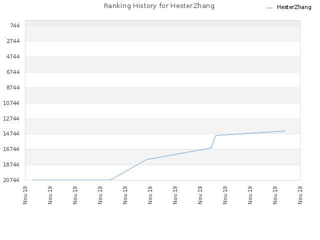 Ranking History for HesterZhang