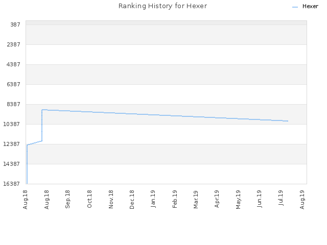 Ranking History for Hexer