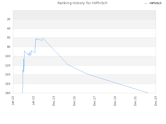 Ranking History for HiPhiSch