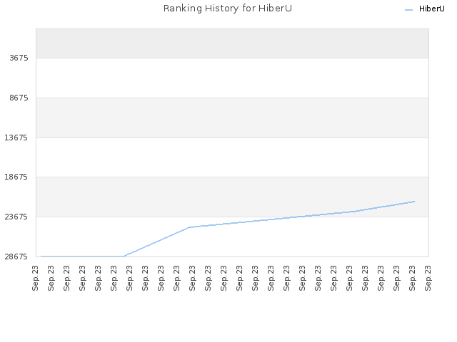 Ranking History for HiberU
