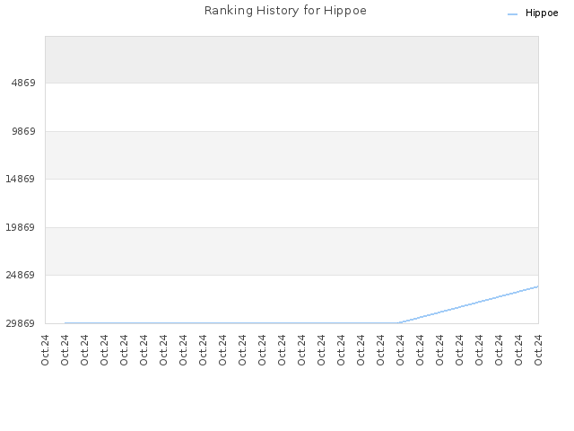 Ranking History for Hippoe