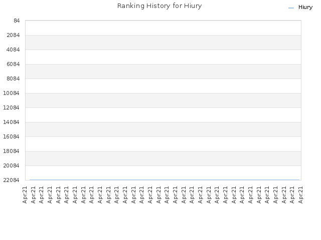 Ranking History for Hiury