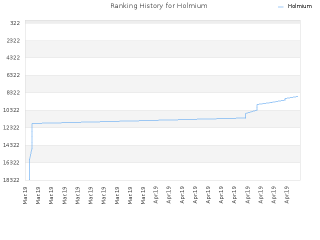 Ranking History for Holmium