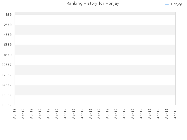 Ranking History for Honjay