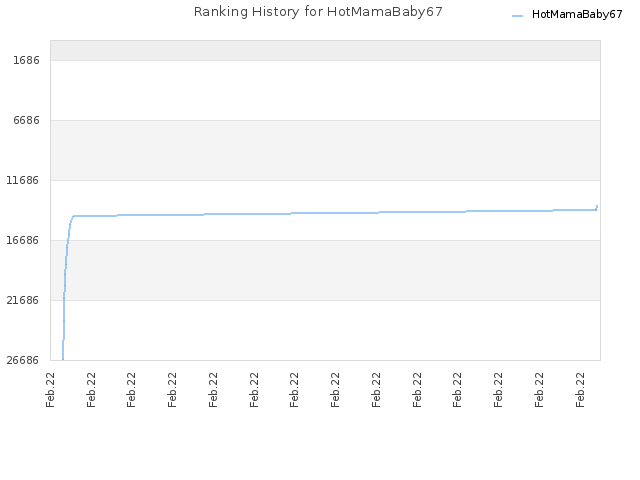 Ranking History for HotMamaBaby67