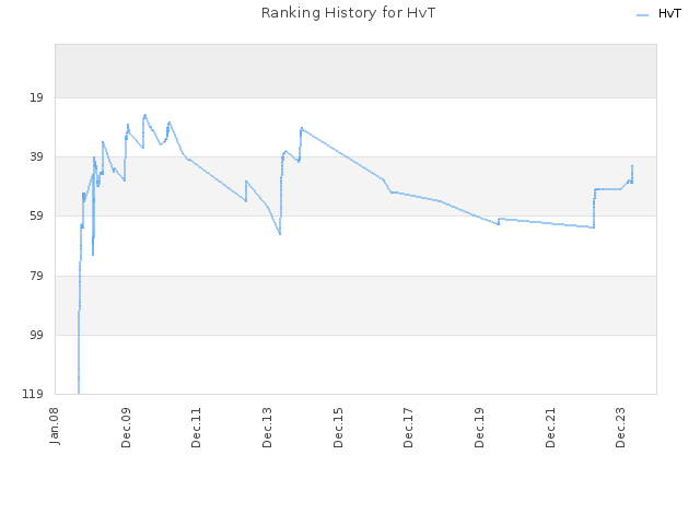 Ranking History for HvT