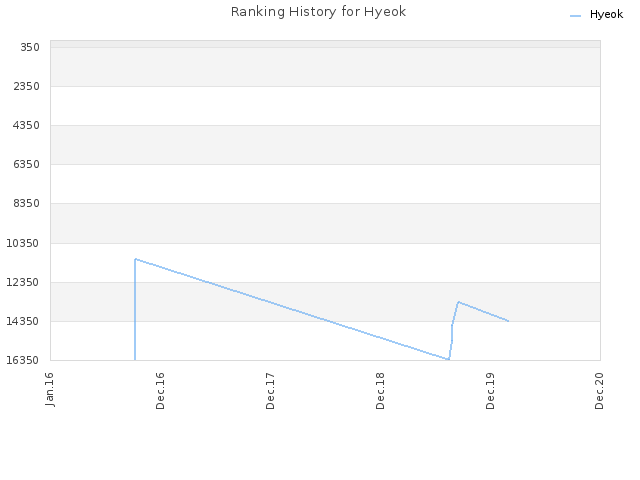 Ranking History for Hyeok