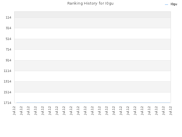 Ranking History for I0gu