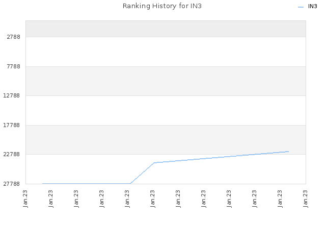 Ranking History for IN3