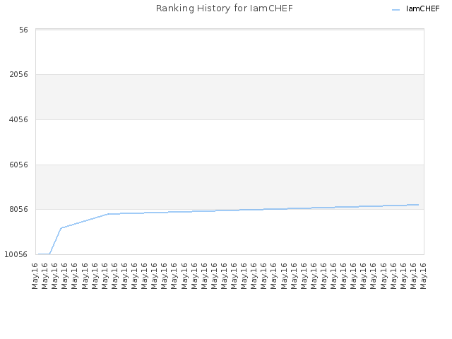 Ranking History for IamCHEF