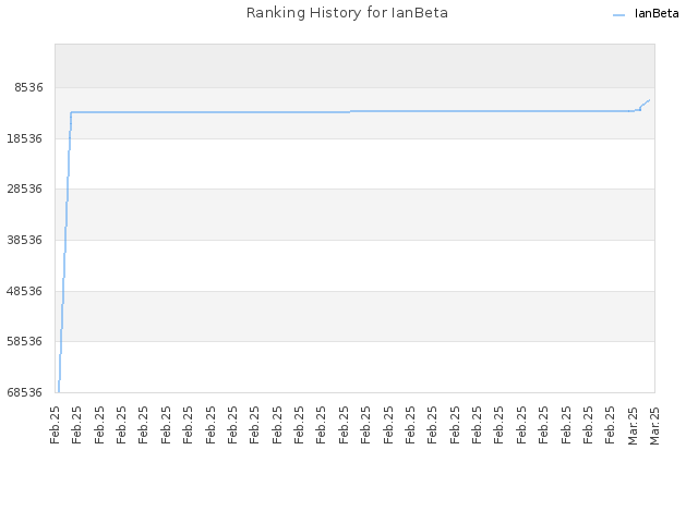 Ranking History for IanBeta