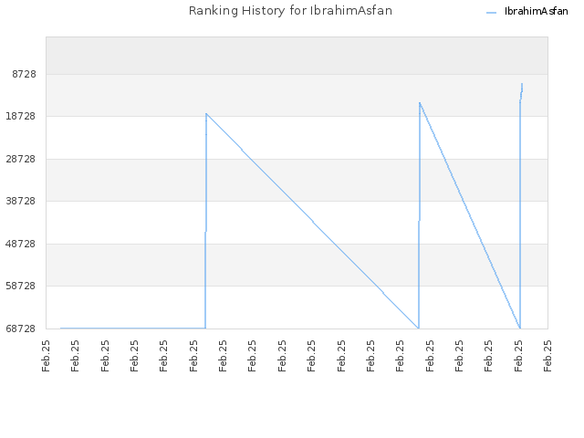 Ranking History for IbrahimAsfan