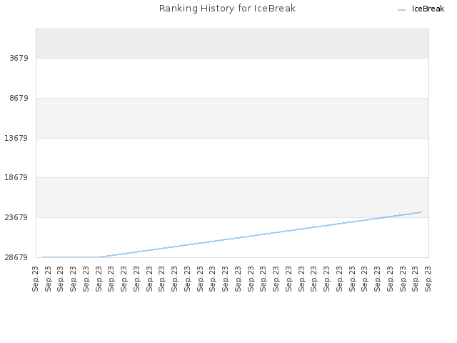 Ranking History for IceBreak