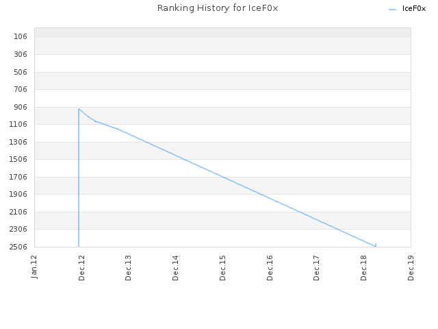 Ranking History for IceF0x