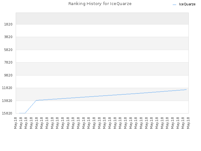 Ranking History for IceQuarze