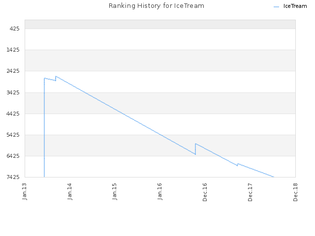 Ranking History for IceTream