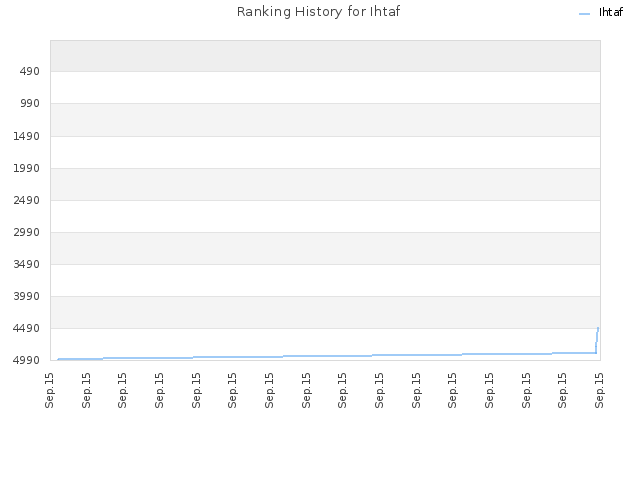 Ranking History for Ihtaf