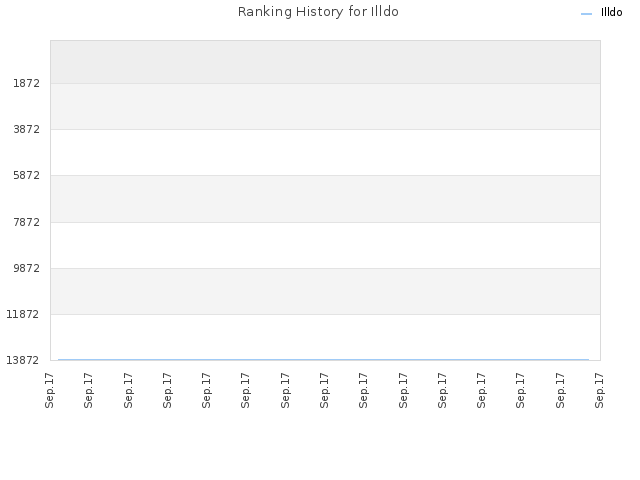 Ranking History for Illdo