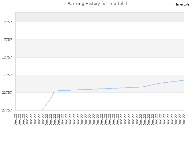 Ranking History for Imertphil