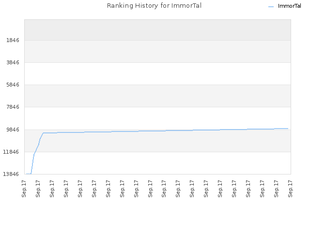Ranking History for ImmorTal