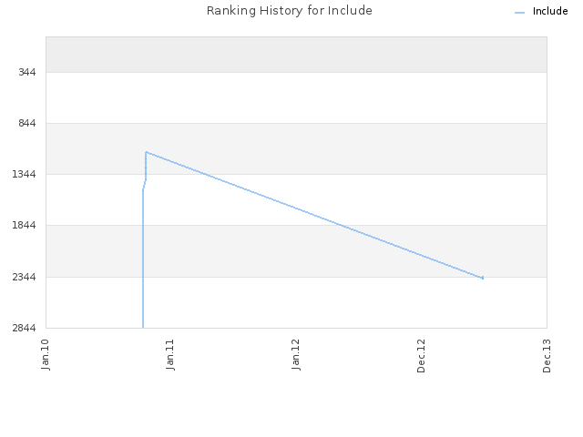 Ranking History for Include