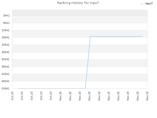 Ranking History for InpuT