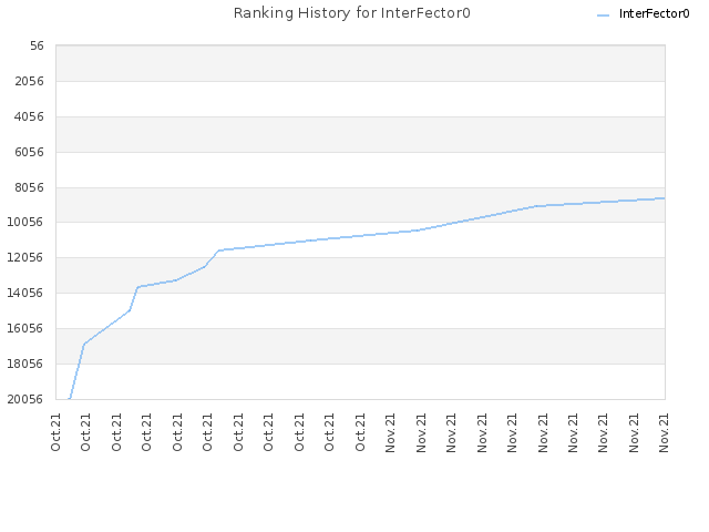 Ranking History for InterFector0