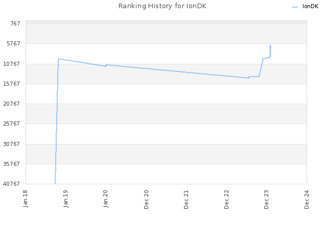 Ranking History for IonDK