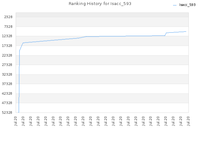 Ranking History for Isacc_593