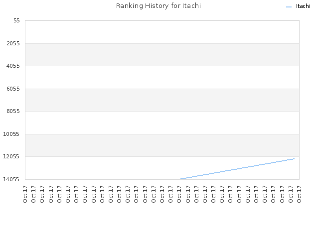 Ranking History for Itachi