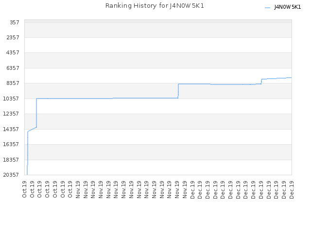 Ranking History for J4N0W5K1