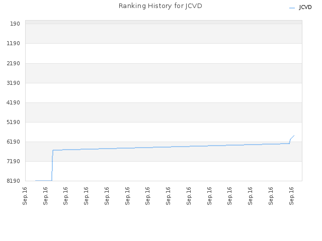 Ranking History for JCVD