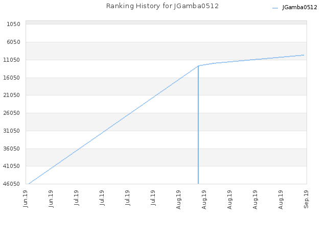Ranking History for JGamba0512