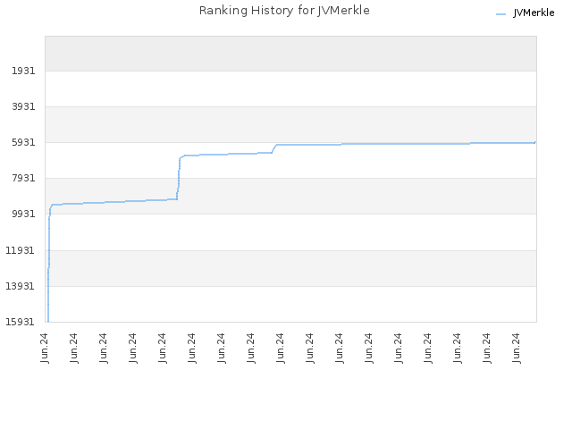 Ranking History for JVMerkle