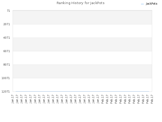 Ranking History for JackPots