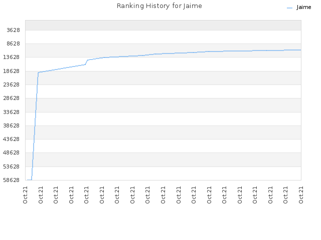 Ranking History for Jaime