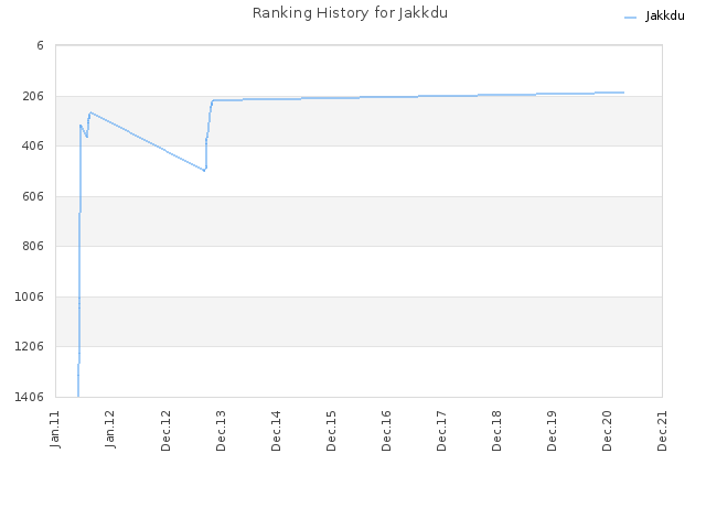 Ranking History for Jakkdu