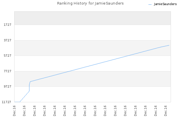 Ranking History for JamieSaunders