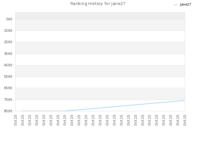 Ranking History for Jane27