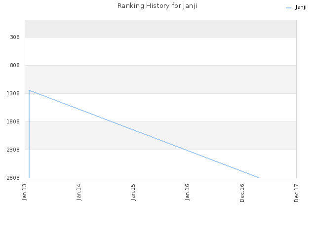 Ranking History for Janji