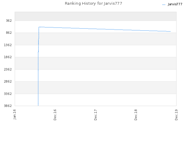 Ranking History for Jarvis777