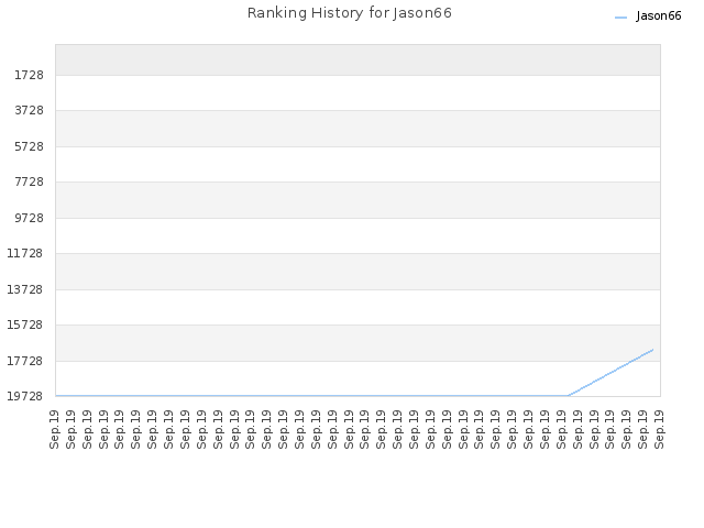 Ranking History for Jason66