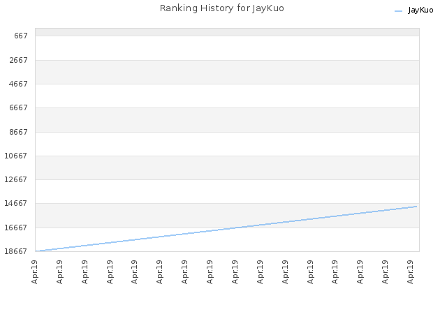 Ranking History for JayKuo